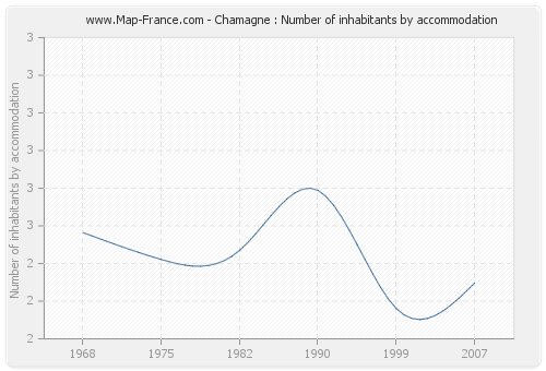 Chamagne : Number of inhabitants by accommodation