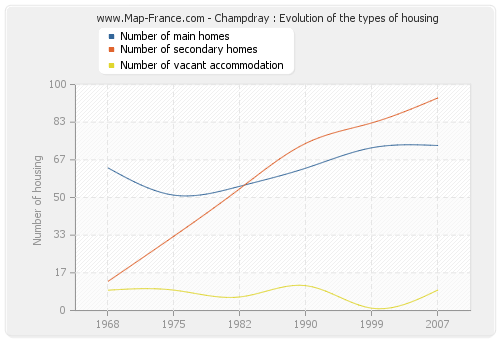 Champdray : Evolution of the types of housing