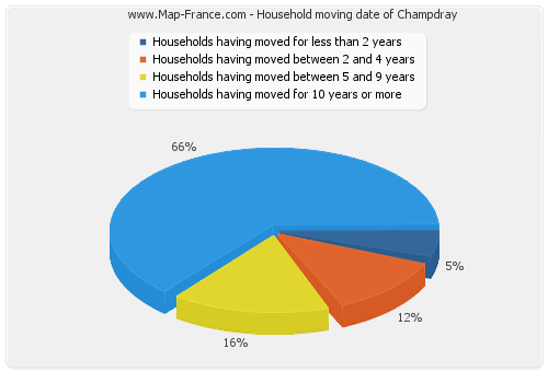 Household moving date of Champdray