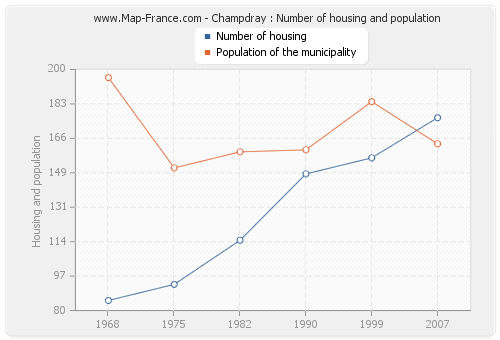 Champdray : Number of housing and population