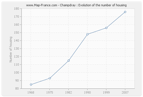 Champdray : Evolution of the number of housing