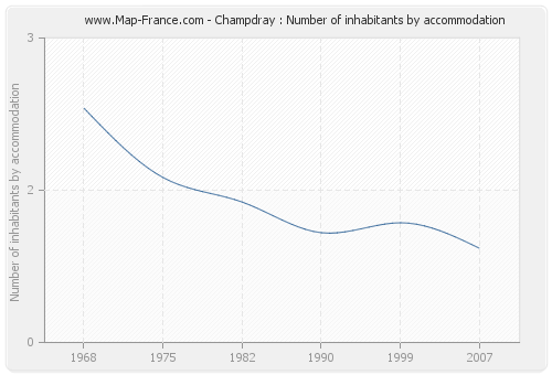 Champdray : Number of inhabitants by accommodation