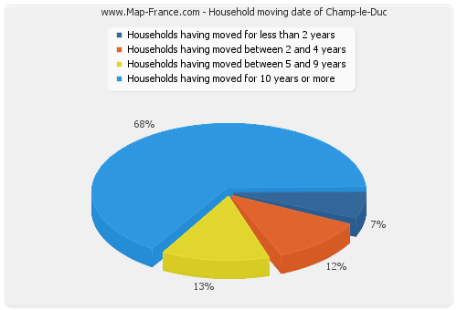 Household moving date of Champ-le-Duc