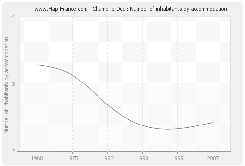 Champ-le-Duc : Number of inhabitants by accommodation