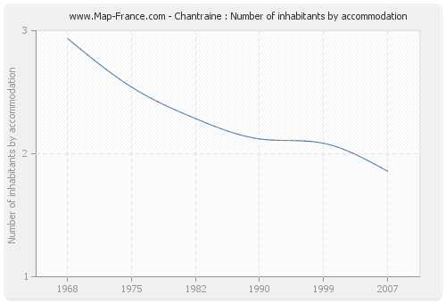 Chantraine : Number of inhabitants by accommodation