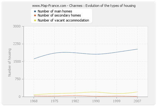 Charmes : Evolution of the types of housing