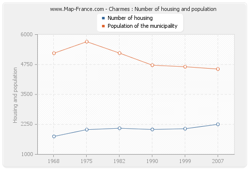 Charmes : Number of housing and population
