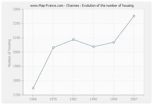 Charmes : Evolution of the number of housing