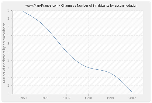 Charmes : Number of inhabitants by accommodation