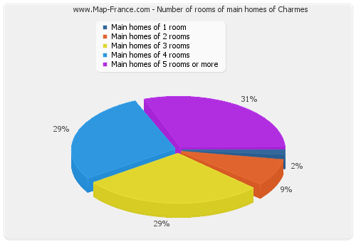 Number of rooms of main homes of Charmes