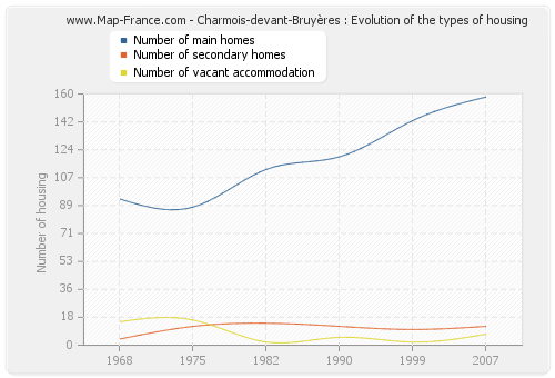 Charmois-devant-Bruyères : Evolution of the types of housing