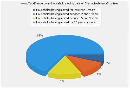Household moving date of Charmois-devant-Bruyères