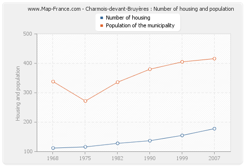 Charmois-devant-Bruyères : Number of housing and population