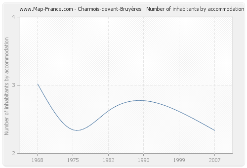Charmois-devant-Bruyères : Number of inhabitants by accommodation