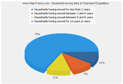 Household moving date of Charmois-l'Orgueilleux