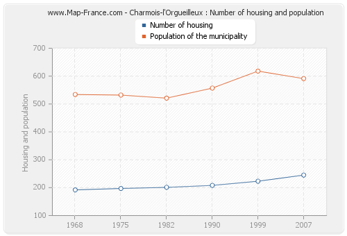 Charmois-l'Orgueilleux : Number of housing and population