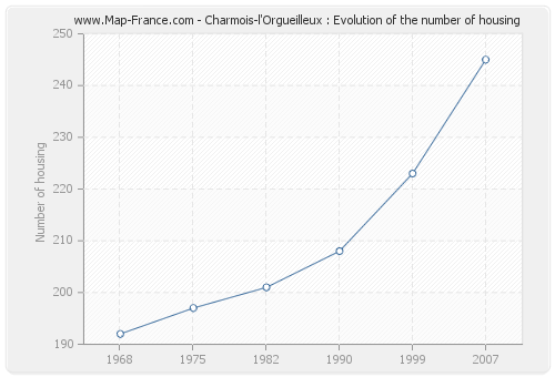 Charmois-l'Orgueilleux : Evolution of the number of housing