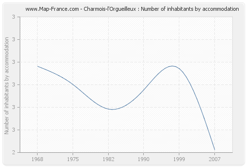 Charmois-l'Orgueilleux : Number of inhabitants by accommodation