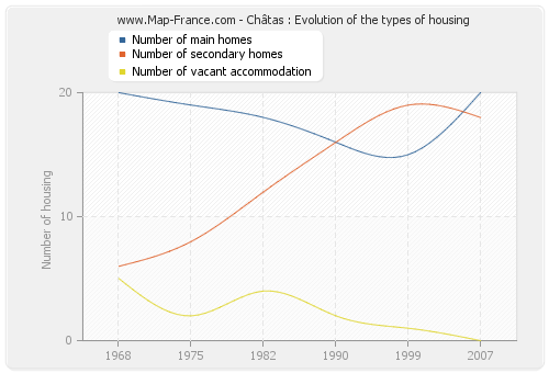 Châtas : Evolution of the types of housing