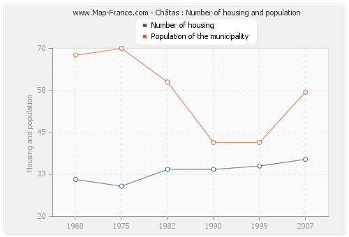 Châtas : Number of housing and population