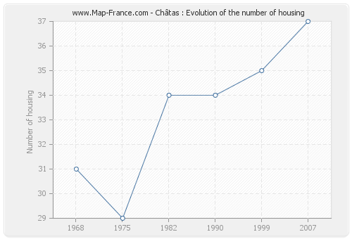 Châtas : Evolution of the number of housing