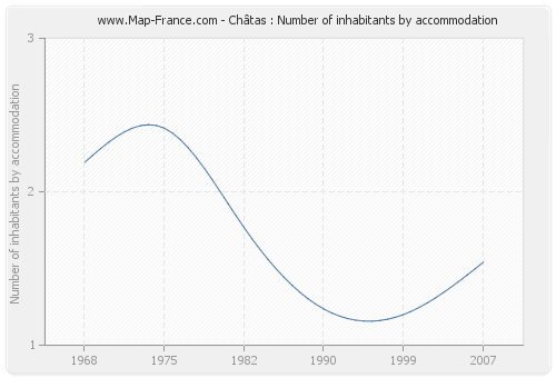 Châtas : Number of inhabitants by accommodation