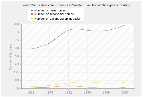 Châtel-sur-Moselle : Evolution of the types of housing