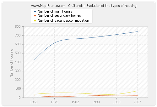 Châtenois : Evolution of the types of housing