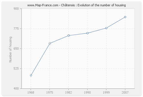 Châtenois : Evolution of the number of housing