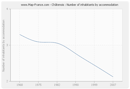 Châtenois : Number of inhabitants by accommodation