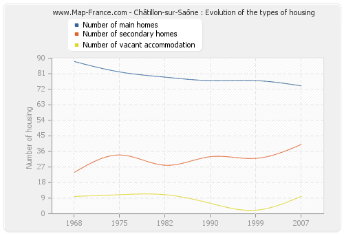 Châtillon-sur-Saône : Evolution of the types of housing