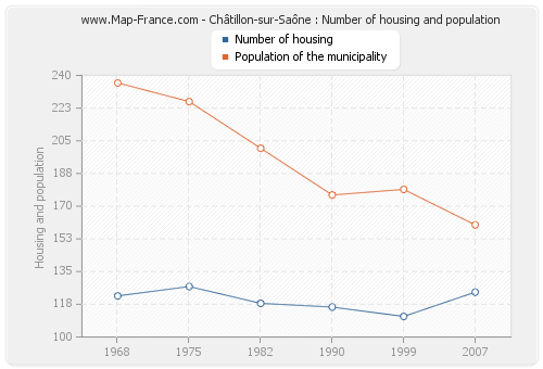 Châtillon-sur-Saône : Number of housing and population