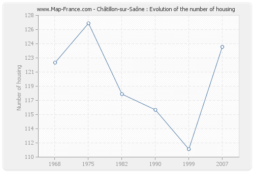 Châtillon-sur-Saône : Evolution of the number of housing