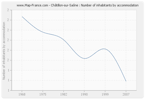 Châtillon-sur-Saône : Number of inhabitants by accommodation