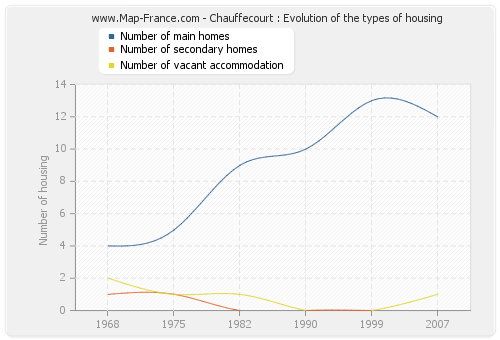 Chauffecourt : Evolution of the types of housing