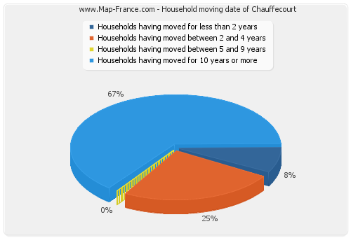 Household moving date of Chauffecourt