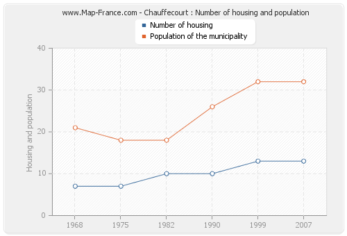 Chauffecourt : Number of housing and population