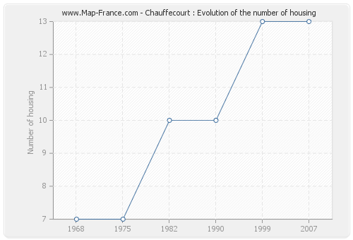 Chauffecourt : Evolution of the number of housing