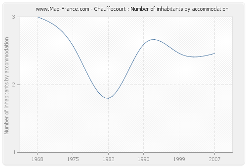 Chauffecourt : Number of inhabitants by accommodation