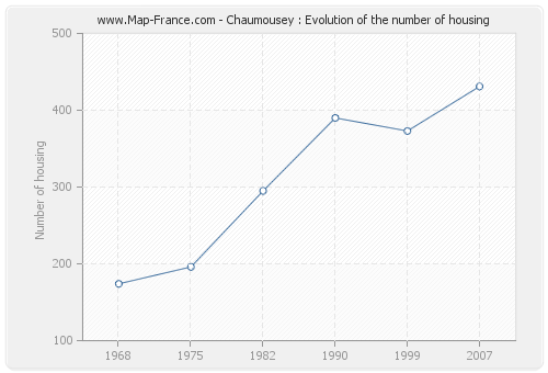 Chaumousey : Evolution of the number of housing
