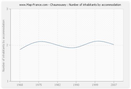Chaumousey : Number of inhabitants by accommodation