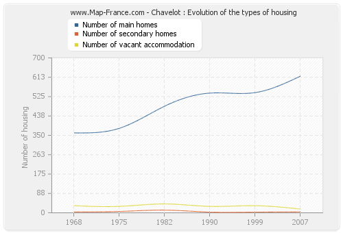 Chavelot : Evolution of the types of housing