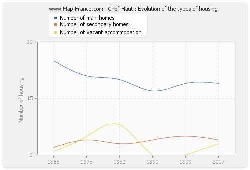 Chef-Haut : Evolution of the types of housing