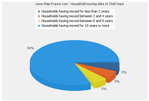 Household moving date of Chef-Haut