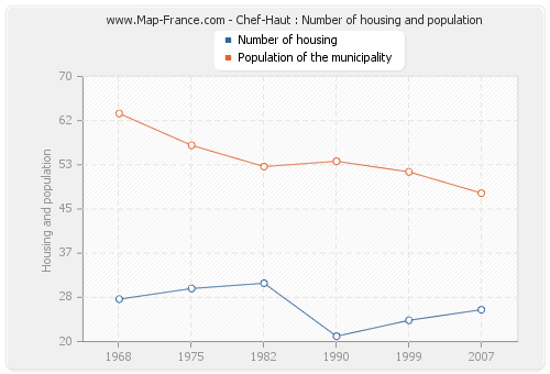 Chef-Haut : Number of housing and population