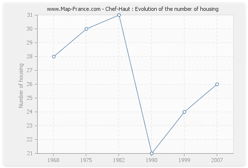 Chef-Haut : Evolution of the number of housing