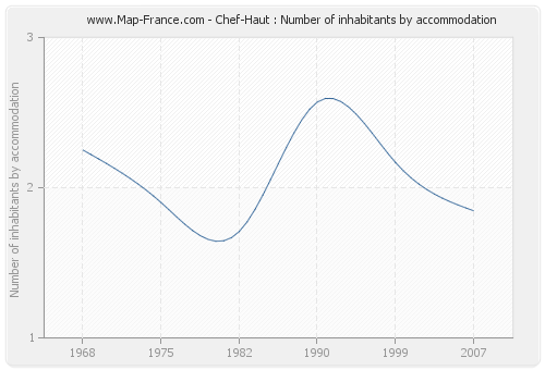 Chef-Haut : Number of inhabitants by accommodation
