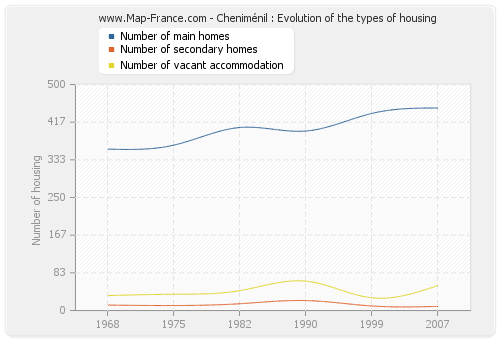 Cheniménil : Evolution of the types of housing