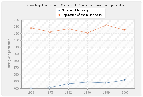 Cheniménil : Number of housing and population