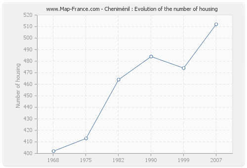 Cheniménil : Evolution of the number of housing